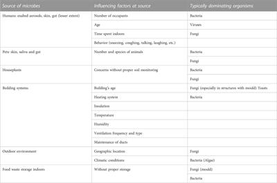 Microbiota shaping and bioburden monitoring of indoor antimicrobial surfaces